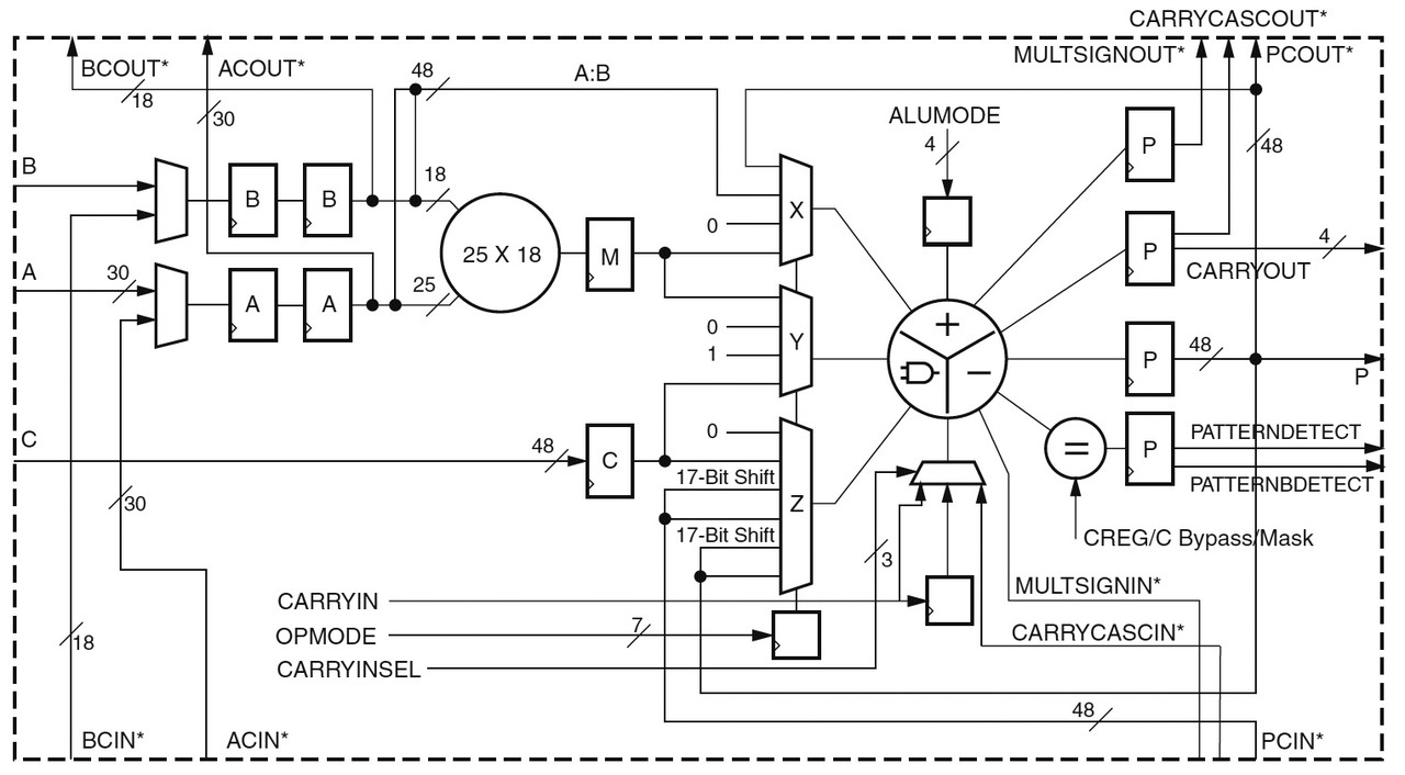 Obr. 1 DSP48E blok v FPGA řady Virtex 5